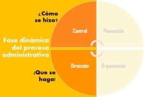 fase-dinamica-y-mecanica-del-proceso-administrativo-explicacion