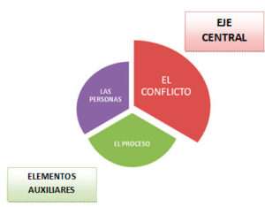 las-4-fases-de-un-conflicto-identificacion-y-estrategias-para-resolverlos